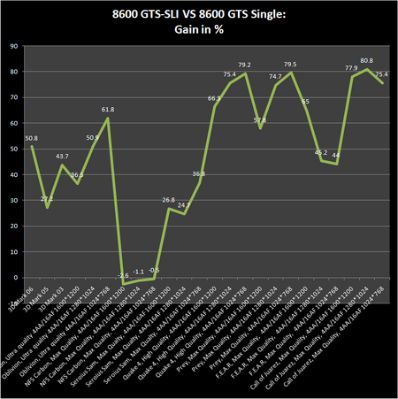 8600GTS vs SLI 8600GTS :Global chart