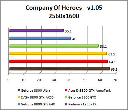 Test NVIDIA Ultra GeForce 8800 - Company Off Heroes