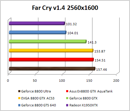 Test NVIDIA Ultra GeForce 8800 - FarCry 1.4