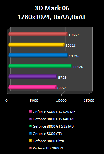 GeForce 8800 GT 3d2006