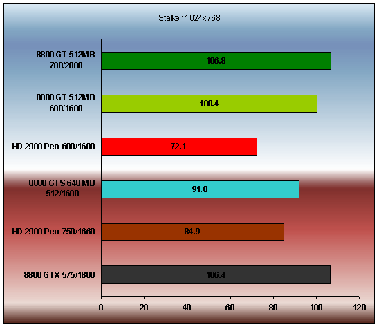 Geforce 8800 GT (700/2000 Mhz ) Stalker