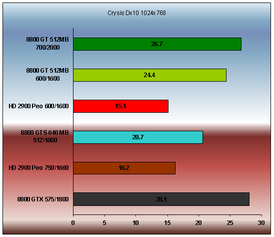Geforce 8800 GT (700/2000 Mhz ) Crysis Dx 10