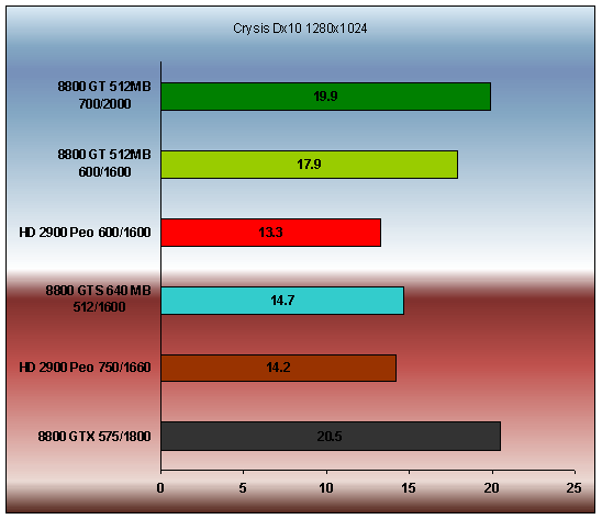 Geforce 8800 GT (700/2000
Mhz ) Crysis Dx 10