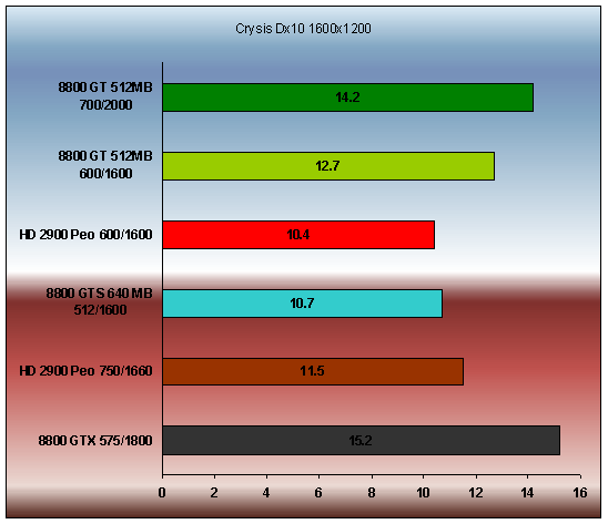 Geforce 8800 GT (700/2000 Mhz ) Crysis Dx 10