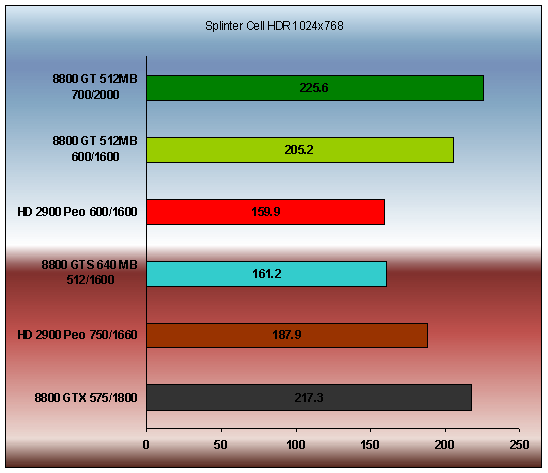 Geforce 8800 GT (700/2000 Mhz ) Splinter Cell HDR performance