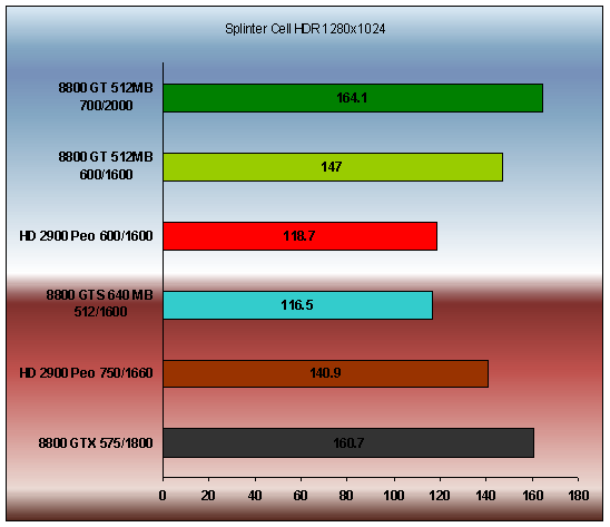 Geforce 8800 GT (700/2000 Mhz ) Splinter Cell HDR performance