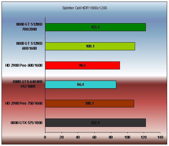 Geforce 8800 GT (700/2000 Mhz ) Splinter Cell HDR performance
