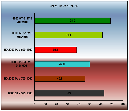 Geforce 8800 GT (700/2000 Mhz ) Call of juarez performance