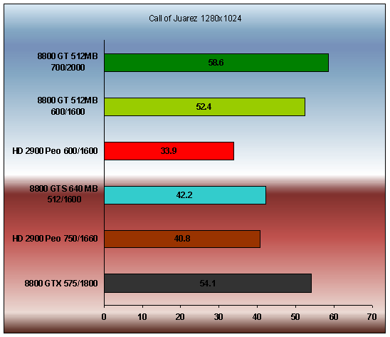 Geforce 8800 GT (700/2000 Mhz ) Call of juarez performance
