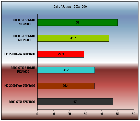 Geforce 8800 GT (700/2000 Mhz ) Call of juarez performance