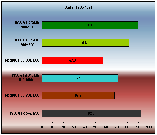 Geforce 8800 GT (700/2000 Mhz ) Stalker