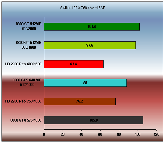 Geforce 8800 GT (700/2000 Mhz ) Stalker AA+ AF