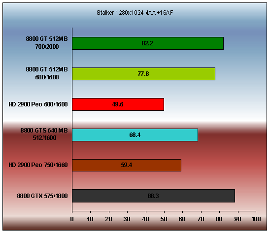 Geforce 8800 GT
(700/2000 Mhz ) Stalker AA+ AF