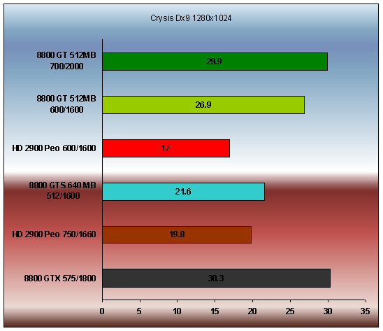 Geforce 8800 GT (700/2000
Mhz ) Crysis Dx 9