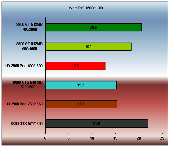 Geforce 8800 GT (700/2000 Mhz ) Crysis Dx 9