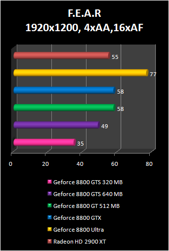 GeForce 8800 GT fear