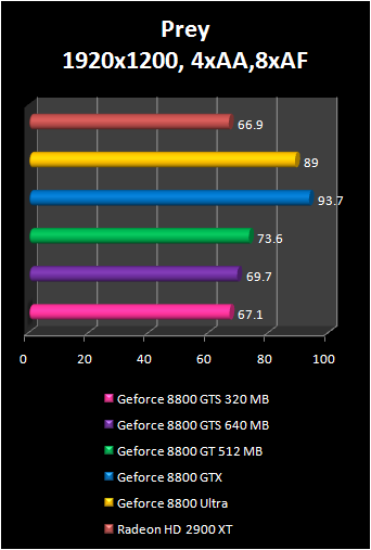 GeForce 8800 GT prey