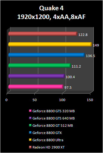 GeForce 8800 GT quake 4