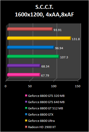 GeForce 8800 GT scct