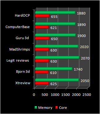 8800 gts overclock stats