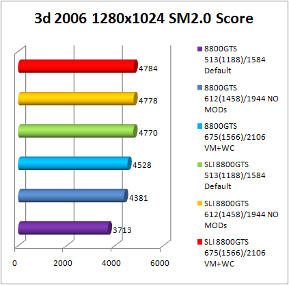 8800gts 3dmark 2006 benchmark