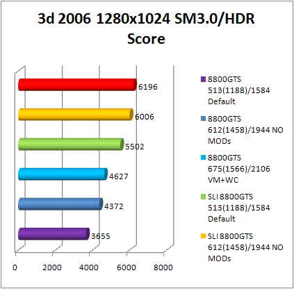 8800gts 3dmark 2006 test