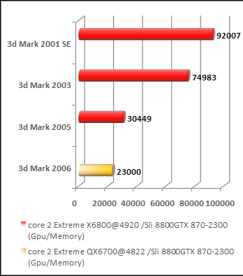 8800gtx sli 3d mark serie world record