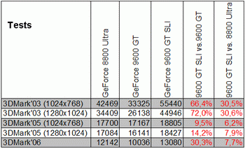 9600gt sli vs other