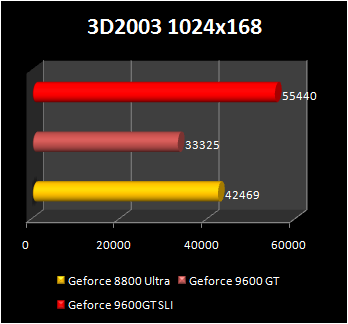 9600gt 3d 2003 benchmark