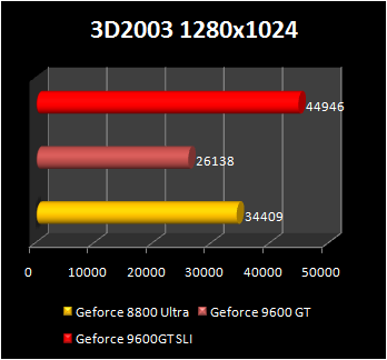 9600gt 3d 2003 benchmark