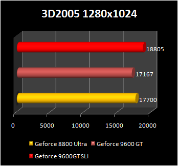 9600gt 3d 2005 benchmark