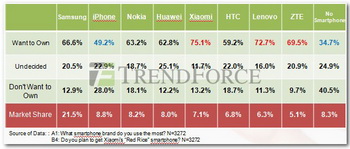 75% of respondents - other brands of smartphone users are willing to change their "smart phone" on the product Xiaomi