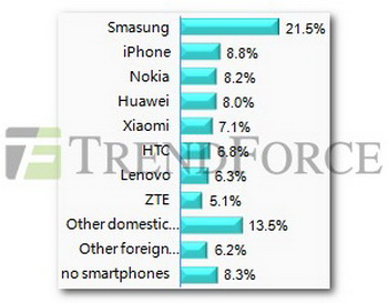 Xiaomi - on the fifth line of the rating TrendForce