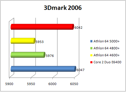 amd athlon 64 x2 4800+ brisbane: 3d2006