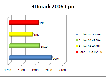 amd athlon 64 x2 4800+ brisbane: 3d2006 cpu