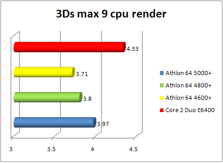 amd athlon 64 x2 4800+ brisbane: 3ds max 9 -1