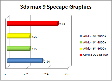 amd athlon 64 x2 4800+ brisbane: 3ds max 9 -  2