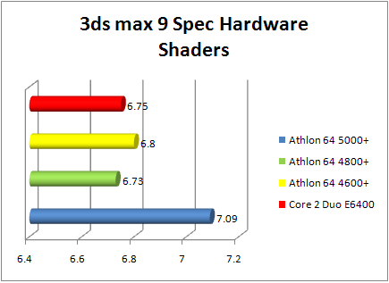 amd athlon 64 x2 4800+ brisbane: 3ds max 9 -3