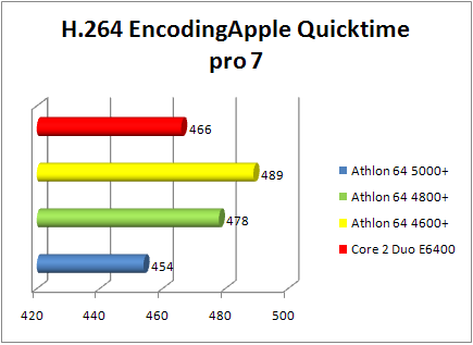 amd athlon 64 x2 4800+ brisbane: h264 encoding