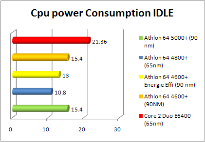 amd athlon 64 x2 4800+ brisbane: idle power