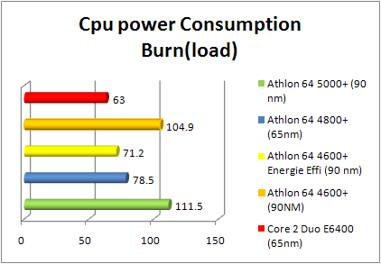 amd athlon 64 x2 4800+ brisbane: load power