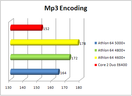 amd athlon 64 x2 4800+ brisbane: mp3 performance