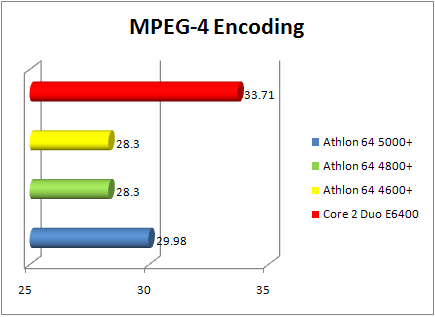 amd athlon 64 x2 4800+ brisbane: mpg4 encoding