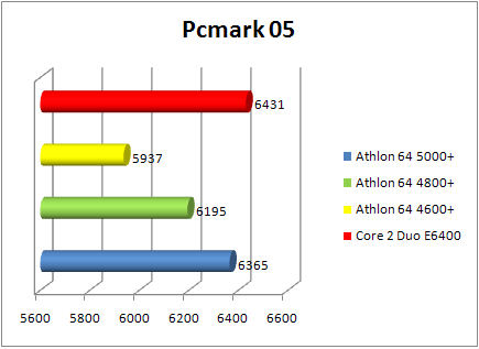 amd athlon 64 x2 4800+ brisbane: pcmark2005