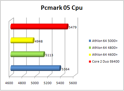 amd athlon 64 x2 4800+ brisbane: pcmark05 cpu