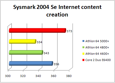 amd athlon 64 x2 SYSMark 2004 SE: general performance