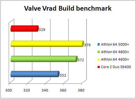 amd athlon 64 x2 4800+ brisbane: valve engine