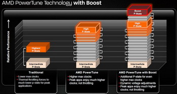 Technology AMD Overdrive 6 