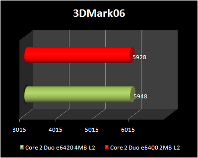 3D 2006 : Core 2 Duo e6420 4MB L2 vs Core 2 Duo e6400 2MB L2