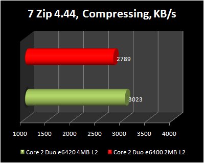 7 ZIp compressing : Core 2 Duo e6420 4MB L2 vs Core 2 Duo e6400 2MB L2